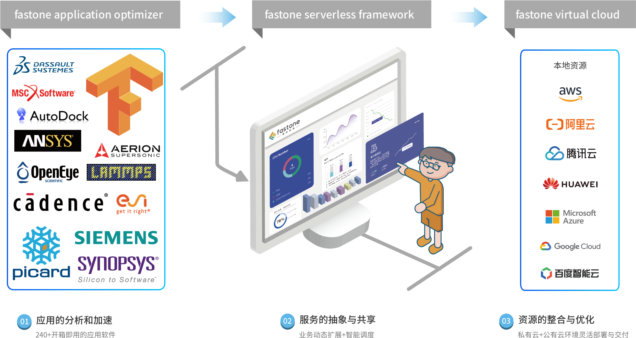 fastone高性能计算云服务层级架构图
